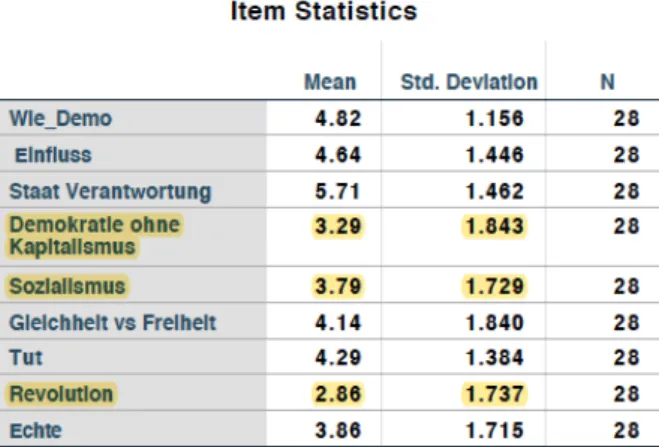 Table D2.1 Mean and Standard Deviation of the items measured in the Survey. 