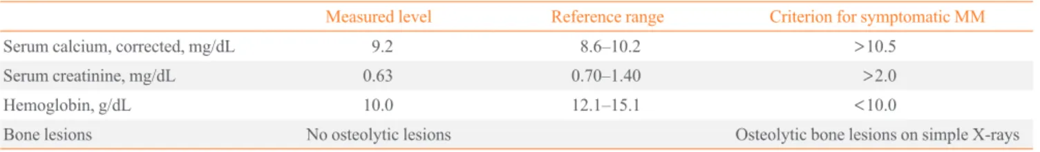 Table 3. Findings for Myeloma-Related Organ Damage