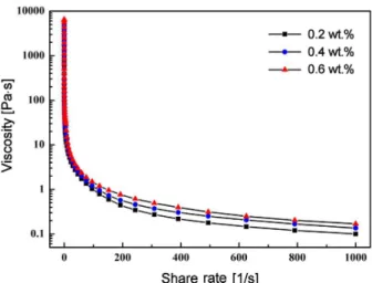 Figure 1. E ff ect of PIBM content on the viscosity of 55 wt.%