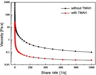 Figure 2. E ff ect of 0.2 wt.% TMAH on the viscosity of 55 wt.% SiC slurries with 0.2 wt.% PIBM