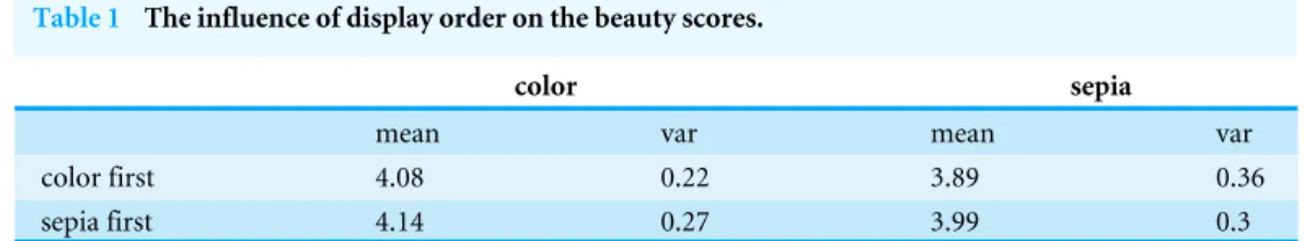 Table 1 The influence of display order on the beauty scores.