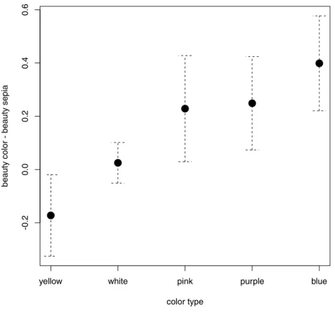 Figure 2 Effect of flower color on the estimation of beauty. X axis: different flower colors (hues), Y axis: