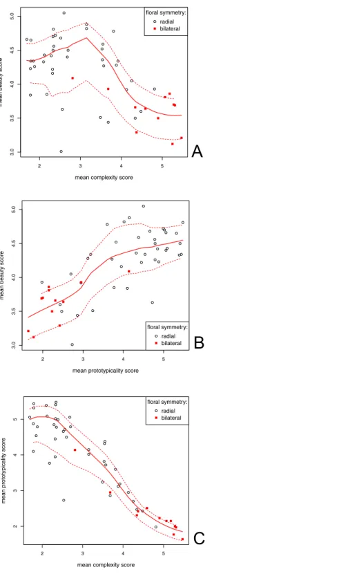 Figure 3 Correlation between the mean beauty, complexity and prototypicality ratings. Each variable could vary from 1 (least beautiful/complex/prototypical) to 6 (most beautiful/complex/prototypical)