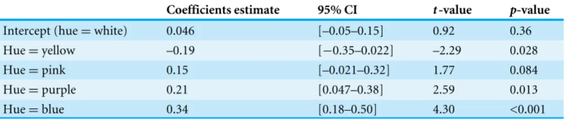 Table 5 Color analysis—ANOVA table of the general linear model (respondents who first rated the sepia tone flowers).