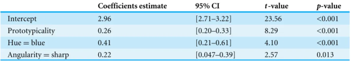 Table 14 Shape and color analysis—coefficient estimates of the general linear model (respondents who first rated the colored flowers).