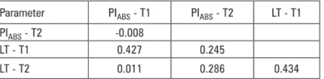 Table 2. Correlation coefficients between index of pho- pho-tosynthetic performance (PI ABS ) and leaf temperature  (LT) in both treatments (T)