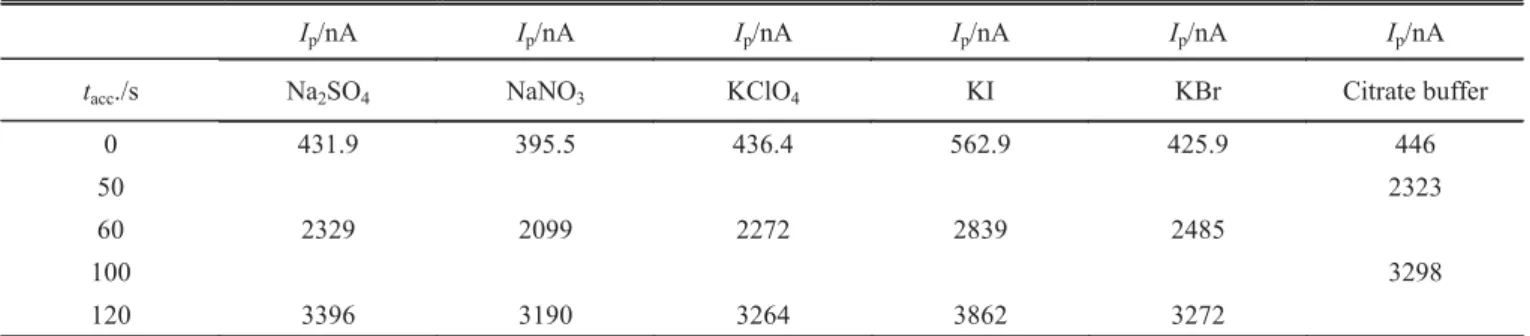 Fig. 2. Dependence of the peak currents on the accumulation  time for different glycyrrhizinic acid concentration  recorded in 0.1 mol/L KI buffered to pH = 4.7