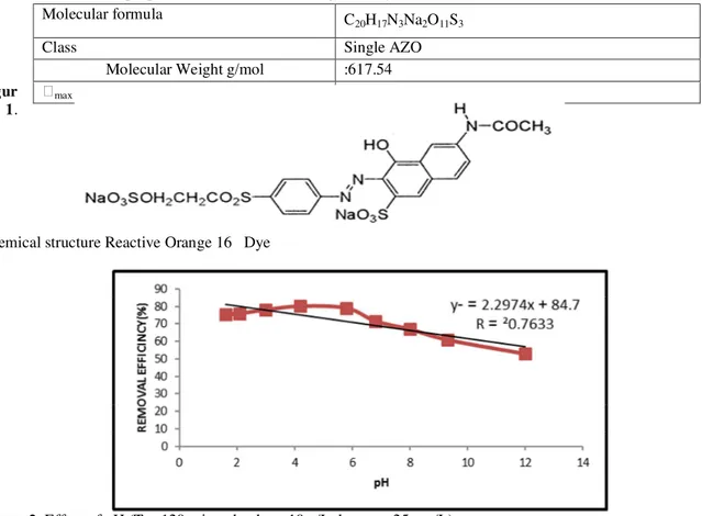 Figure 2. Effect of pH (T = 120 min, adsorbent 10 g/L dye con: 25 mg/L) Table1. The properties of the Reactive Orange 16   Dye