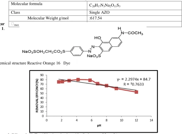 Figure 2. Effect of pH (T = 120 min, adsorbent 10 g/L dye con: 25 mg/L) Table1. The properties of the Reactive Orange 16   Dye