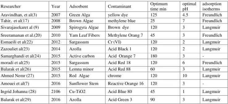 Table 2. Comparison of the various adsorbents in contaminants removal a basis on literature reviews 