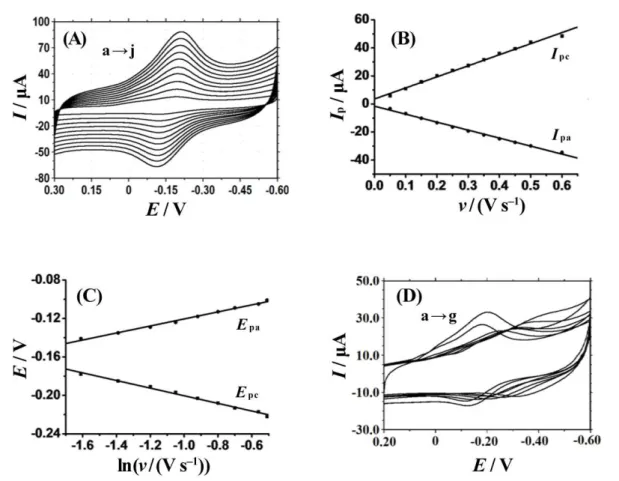 Figure 5. (A) Influence of scan rate on electrochemical responses of CTS/NiO-HRP/CILE in pH 3.0 PBS with scan rates from a to  j as 50, 100, 150, 200, 250, 300, 350, 400, 450, 500 mV s -1 , respectively