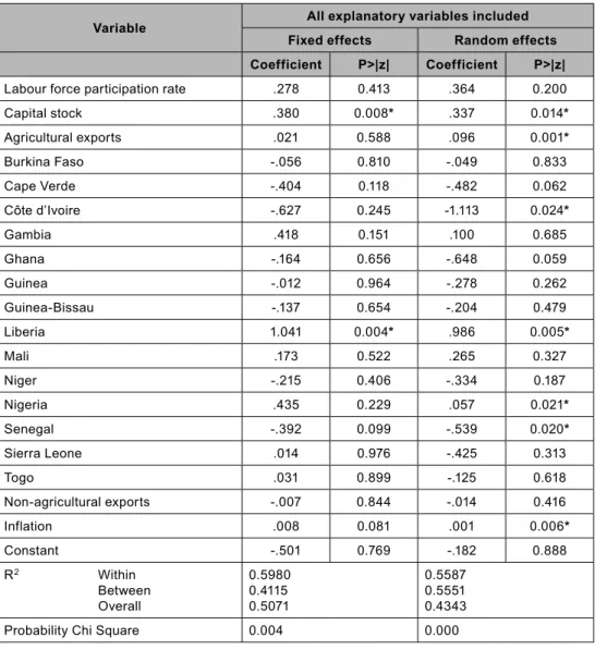 Table 2 | Results of the Hausman specii cation test