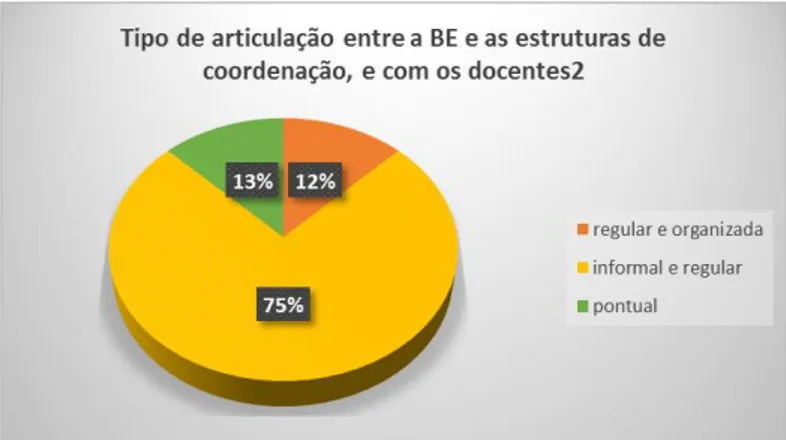 Figura 1. Tipo de articulação entre a BE e as estruturas de coordenação, e com os  docentes 