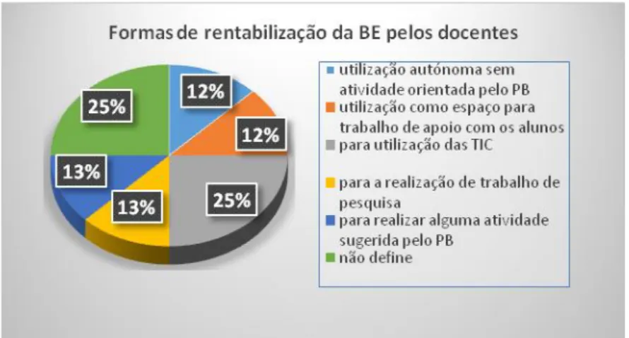 Figura 2. Formas de rentabilização da BE pelos docentes 