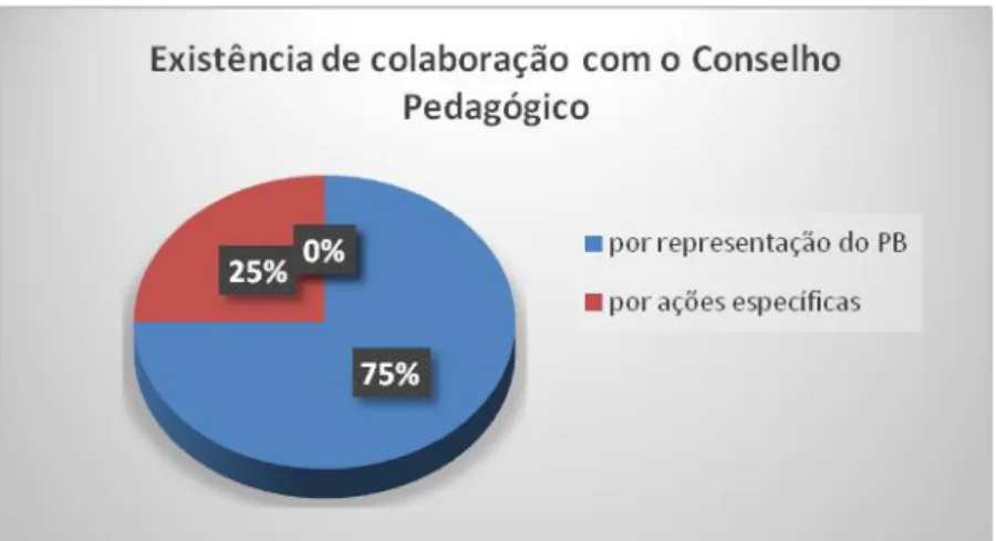 Figura 3. Existência de colaboração com o Conselho Pedagógico 