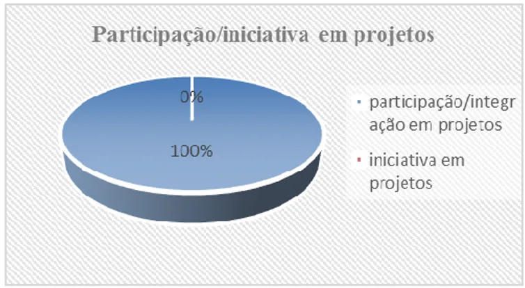 Figura 7. Participação/iniciativa em projetos 