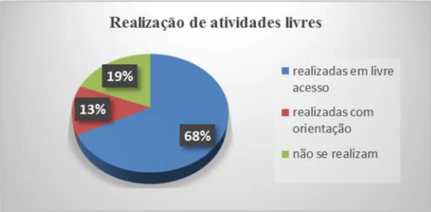 Figura 8. Realização de atividades livres 