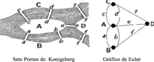 Figura 2 – Problema das Sete Pontes de Kongsberg e o respetivo grafo (Fonte: Marculescu &amp; Bogdan, 2007) 