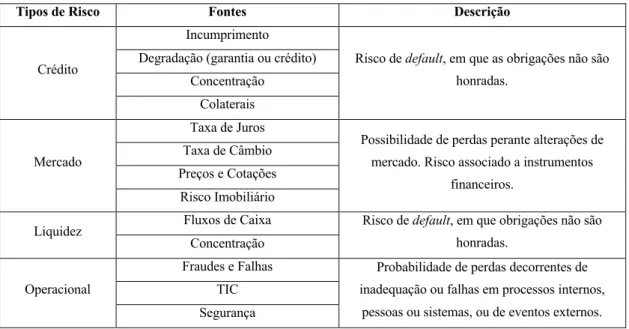 Tabela 2 – Tipos de Riscos (Fonte: Bessis, 2001; Amaral, 2015) 