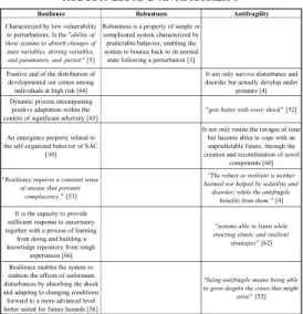 Figure 1. The Evolution of Resilience