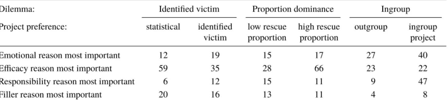 Table 2: Number of participants who chose the different projects as a function of the type of the reason that was ranked as the most important.