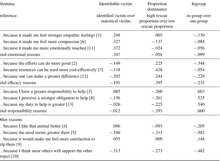 Table 3: Biserial correlations showing the relation between choice of project and importance-ratings of the different reasons.