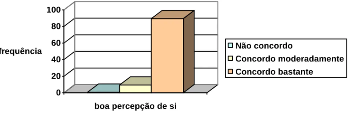 GRÁFICO 1 – Distribuição dos enfermeiros pelo item 1 da escala  020406080100frequência boa percepção de si Não concordo Concordo moderadamenteConcordo bastante