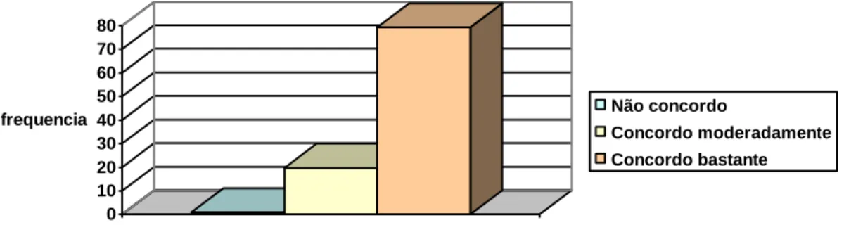 GRÁFICO 3 – Distribuição dos Enfermeiros pelo Item 3 