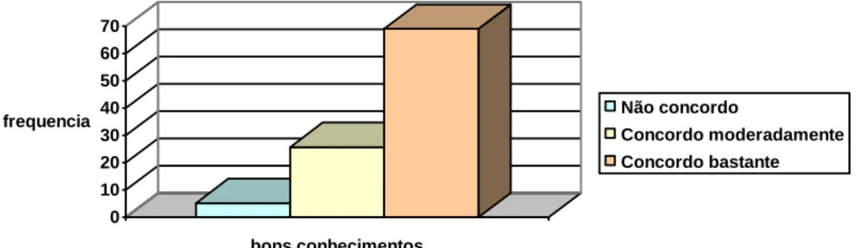 GRÁFICO 4 – Distribuição dos Enfermeiros pelo Item 4  010203040506070frequencia bons conhecimentos Não concordo Concordo moderadamenteConcordo bastante                            A Tabela 10 e o Gráfico 5 mostram a distribuição dos enfermeiros pelo Item 5 