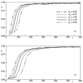 Fig. 7. Roll-waves statistical parameters in non- non-uniform conditions. Shear-thickening fluid 