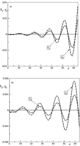 Fig. 1. Comparison between numerical (solid  line) and analytical (symbols) solution: a)  Shear-thinning fluid (n = 0.4); b) Shear-thickening fluid 