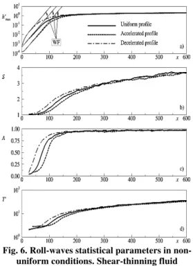 Fig. 6. Roll-waves statistical parameters in non- non-uniform conditions. Shear-thinning fluid 
