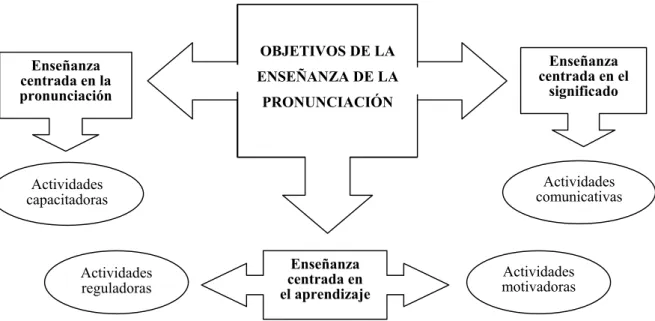 Figura 3. Diagrama de los tres objetivos esenciales de la didáctica de la pronunciación y los grupos de  actividades que se derivan de cada uno