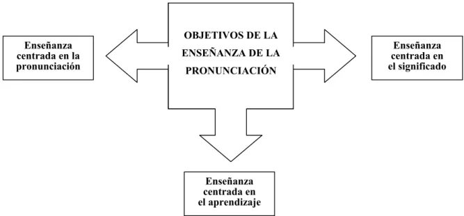 Figura 1. Los tres ámbitos en que puede incidir la didáctica de la pronunciación. 