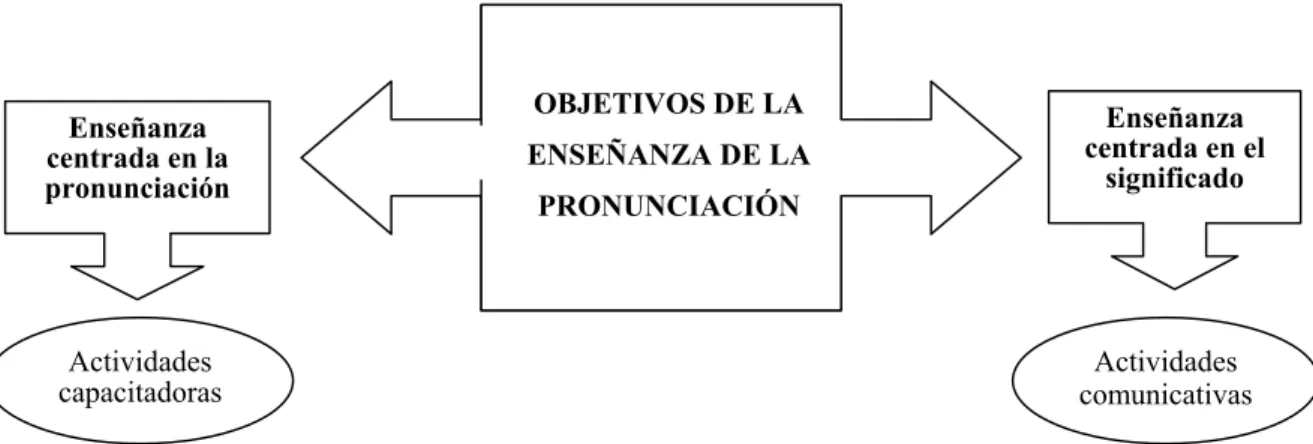 Figura 2. De cada objetivo de la didáctica de la pronunciación se deriva un grupo de actividades propio