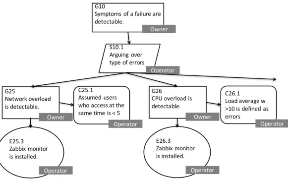Figure 8 Example of arguments on failure avoidance in operation.