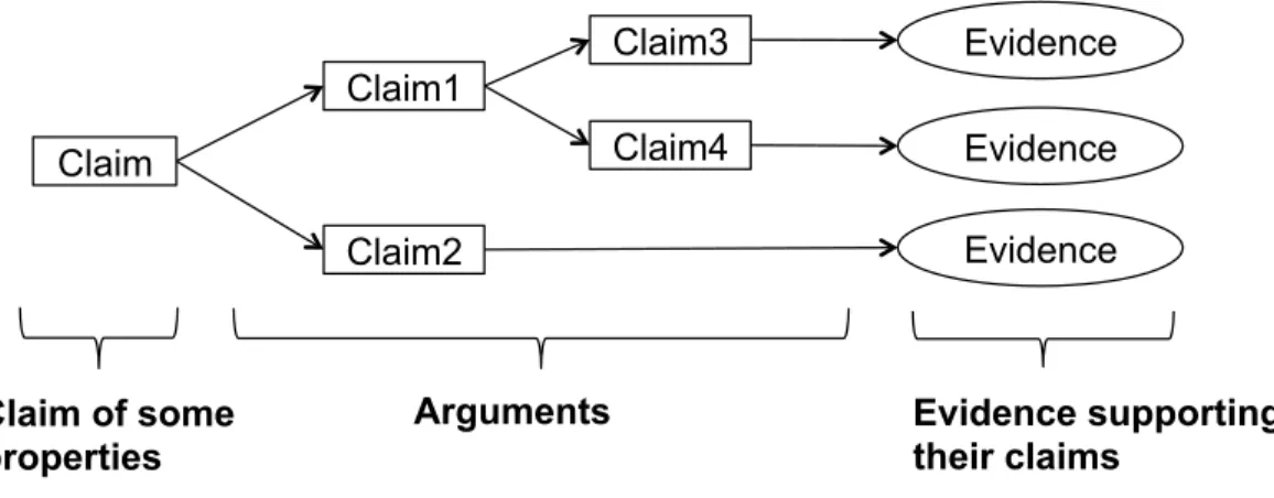 Figure 1 Argument structure of assurance cases.