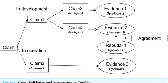 Figure 2 Cross-Validation and Agreements on Conflicts.