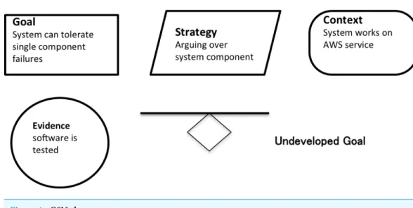 Figure 4 GSN elements.