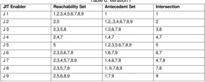 Table 6: Iteration I 