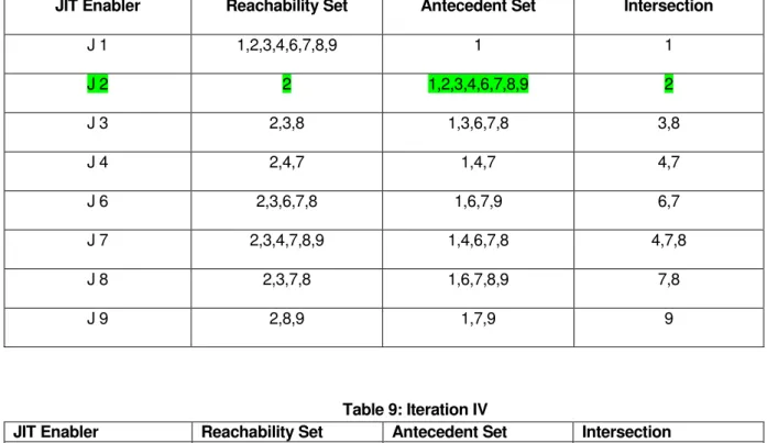 Table 8: Iteration III 
