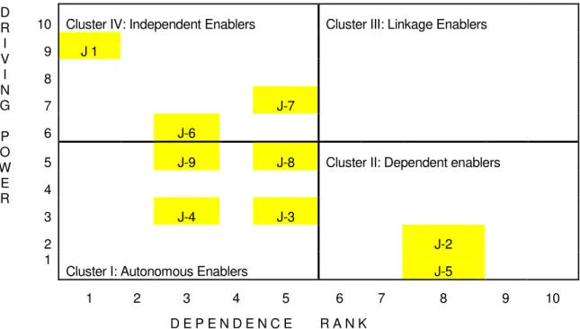 Figure 2:  Cluster of Enablers in The Implementation of JIT 