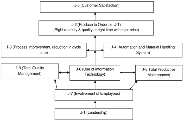 Figure 3: Interpretive Structural Model of Implementation Enablers of JIT 