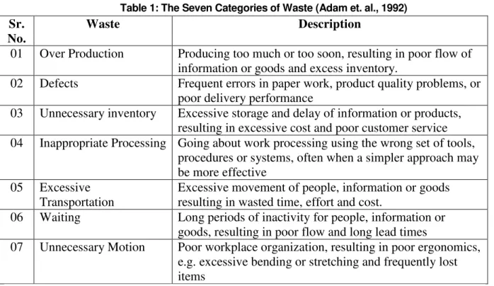Table 1: The Seven Categories of Waste (Adam et. al., 1992) 