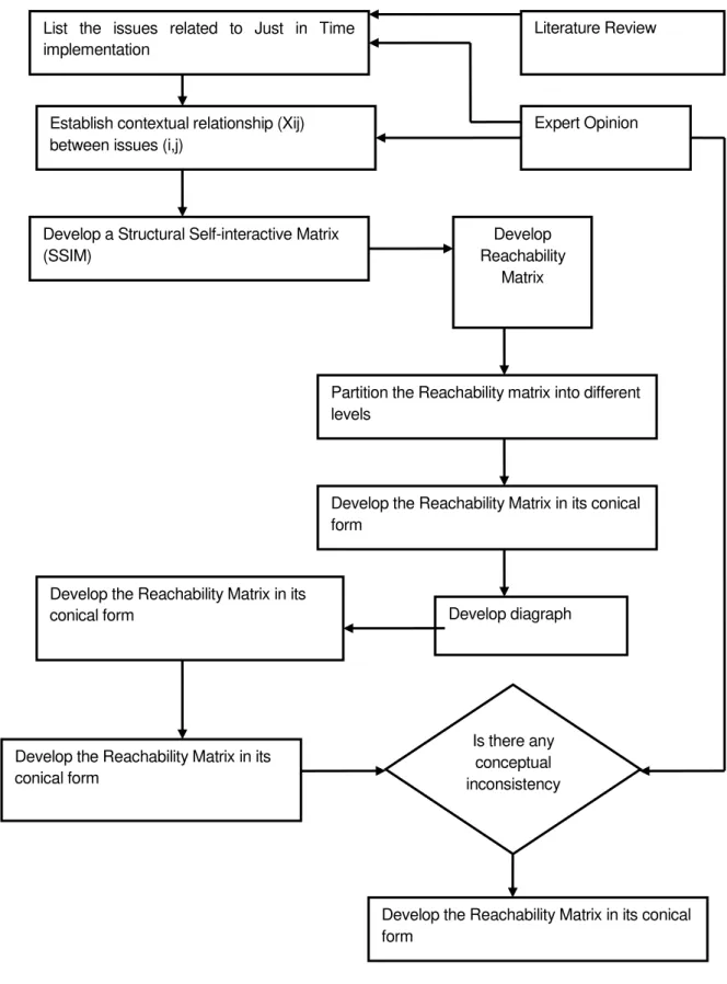Figure 1:  Flow Diagram for ISM Preparation