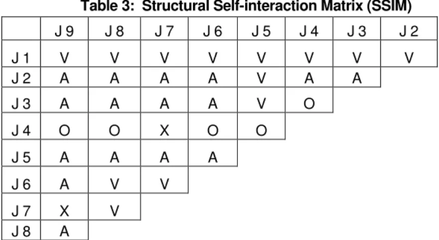 Table 3:  Structural Self-interaction Matrix (SSIM)  J 9  J 8  J 7  J 6  J 5  J 4  J 3  J 2  J 1  V  V  V  V  V  V  V  V  J 2  A  A  A  A  V  A  A  J 3  A  A  A  A  V  O  J 4  O  O  X  O  O  J 5  A  A  A  A  J 6  A  V  V  J 7  X  V  J 8  A 