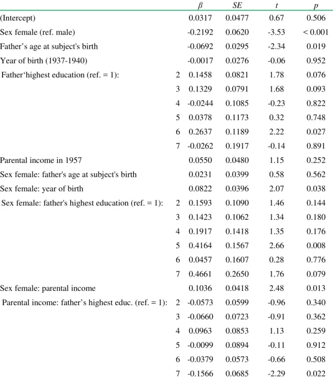 Table  A1.  GLM of the subject’s father’s highest education,  parental income  in 1957, as  well as subject’s sex, year of birth,  and  father’s age at subject’s birth, regressing on the  subject’s facial attractiveness: full model including all two-way in