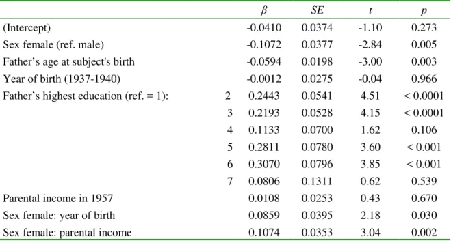 Table 2. GLM of the subjects’ father’s highest education and parental income in 1957 as  well as subjects’  sex, year of birth,  and  father’s age at subjects’  birth  regressing on the  subjects’ facial attractiveness 