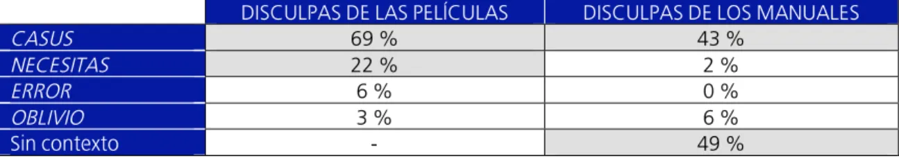 TABLA  5:  FRECUENCIA DE LOS CONTEXTOS DE DISCULPA