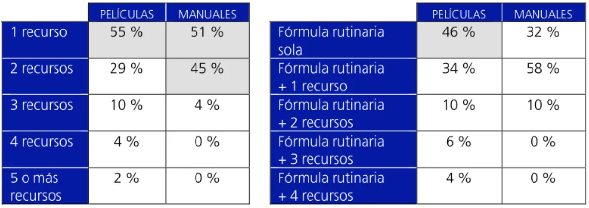 TABLA  6:  FRECUENCIA DE RECURSOS